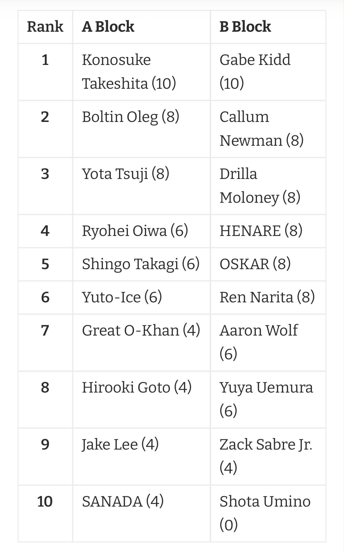 EP502: NJPW G1 part two